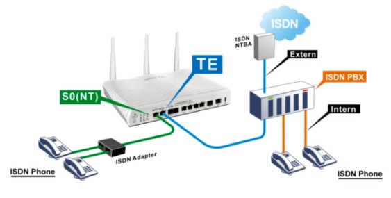 Installing ADSL or ISDN